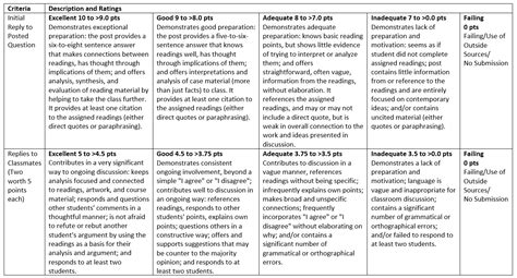 Grading Rubric Strategies | Office of Digital Learning | University of ...