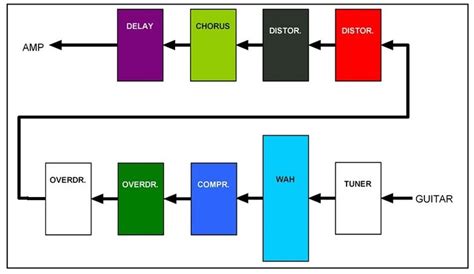 How To Setup A Pedalboard | Pedalboard, Playing guitar, Guitar practice