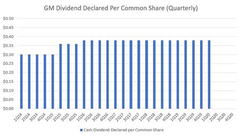 How Safe Is GM Dividend? | Cash Flow Based Dividends Stock Screener