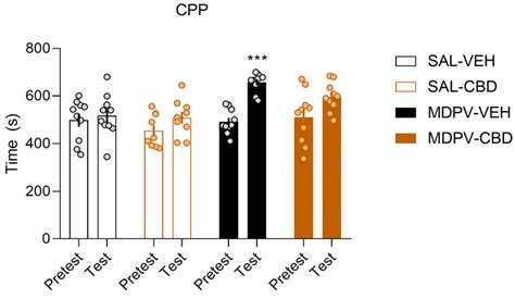 IJMS | Free Full-Text | Cannabidiol Modulates the Motivational and ...