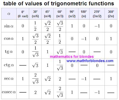 Trigonometric Table of Values