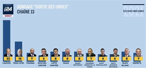 Israël/Elections: Le Likoud En Tête Avec 32 Sièges, Devant Yesh Atid ...