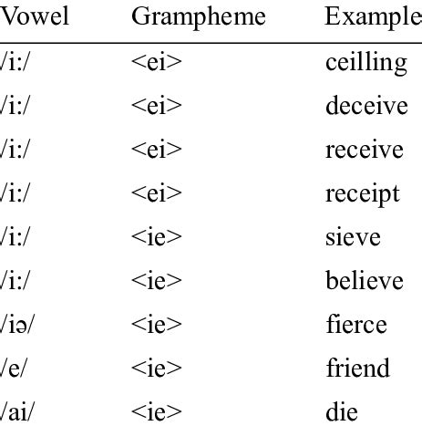 Examples of words with diphthongs | Download Table