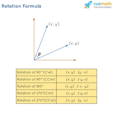 Rotation Formula - Learn Formula for Rotation