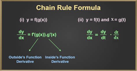 Chain Rule - Theorem, Proof, Examples | Chain Rule Derivative