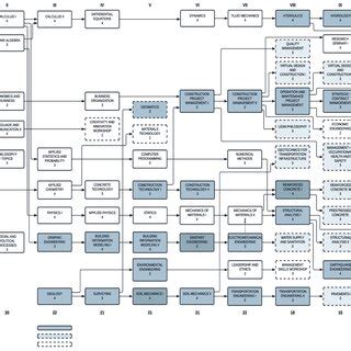 Civil engineering curriculum with subjects and prerequisites. Adapted ...