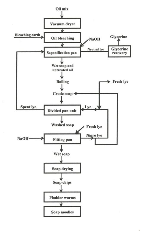 Flow diagram of soap production by bath process. | Download Scientific ...