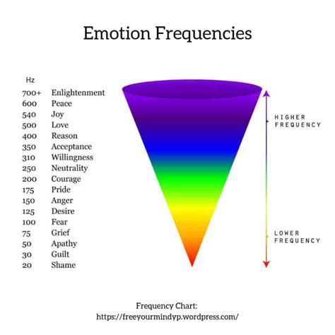 Printable Emotional Vibrational Frequency Chart - Printable Word Searches