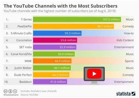 Who Has The Most Subscribers On Youtube 2024 - Kimmi Merline