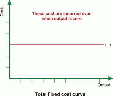 Average Fixed Cost Graph