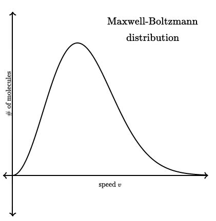 Maxwell-Boltzmann Distribution Definition | DeepAI