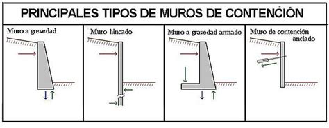 ¿Qué es un muro de Contención? | Ingeciv