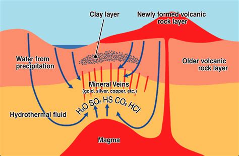 Magmatic processes