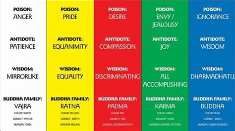 The Five Buddha Families: which one are you? ~ Linda Lewis elephant ...