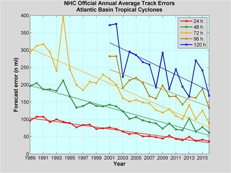 Irma and Florida: Confidence in the hurricane’s forecast track is ...