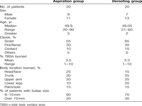 Effectiveness of aspiration or deroofing for blister managem... : Medicine