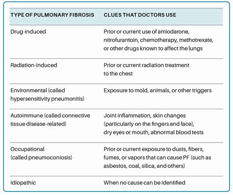 Causes | Pulmonary Fibrosis Foundation