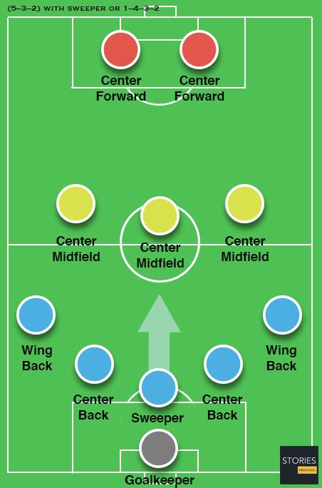 (5–3–2) with sweeper or 1–4–3–2 | Stories Preschool