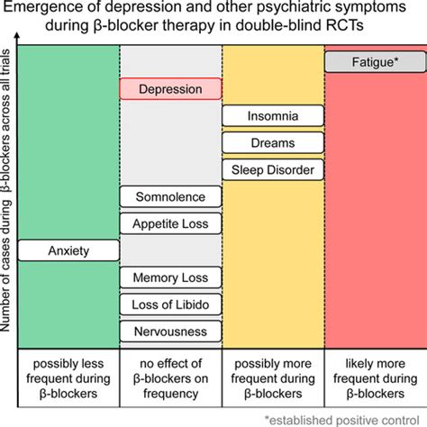 Do β-Blockers Cause Depression? | Hypertension