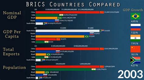 BRICS Countries Compared (1960 - 2022): GDP, Export, Population and GDP ...