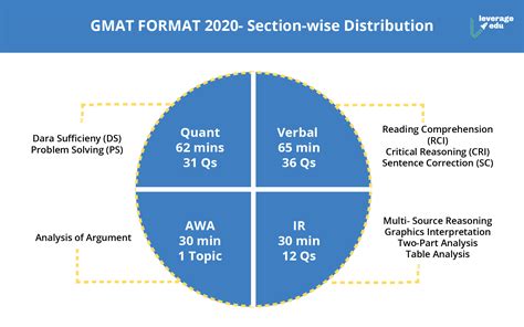 GMAT Paper Pattern - Leverage Edu