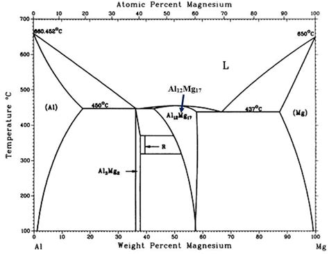 Mg Ni Phase Diagram