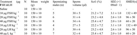 Effects of FSH and LH injection for a month on sperm production and ...