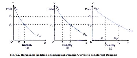 Notes on Market Demand Function and Market Demand Curve