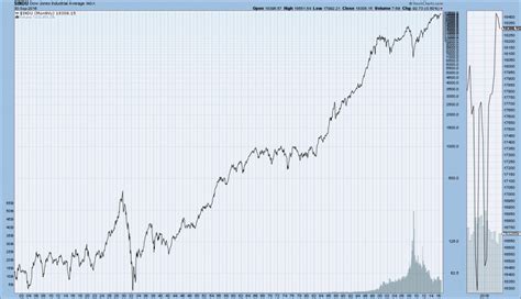 EconomicGreenfield: Long-Term Monthly LOG Charts – DJIA, DJTA, S&P500 ...