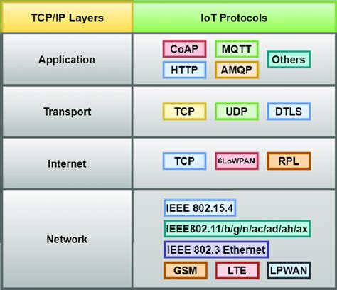 TCP/IP Model-Main IoT Protocols. | Download Scientific Diagram