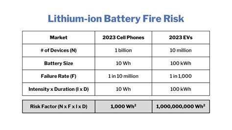 Brian Morin on LinkedIn: Lithium-ion Battery Fire Risk Assessment | 20 ...