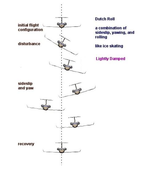 Spiral Instability Vs Dutch Roll