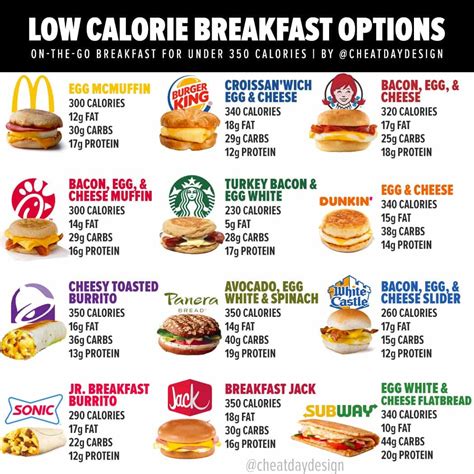 Low-Calorie Fast Food Breakfast Options