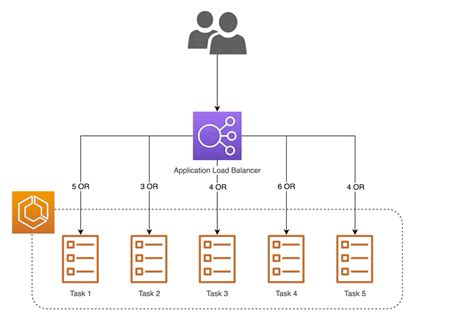 AWS Application Load Balancer algorithms | by Simon Tabor | DAZN ...