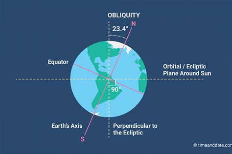 Earth's Axial Tilt – Obliquity