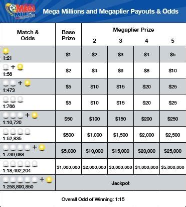 Pick 5 Payout Chart