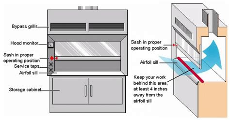 Fume Hoods – Environment, Health & Safety – UW–Madison