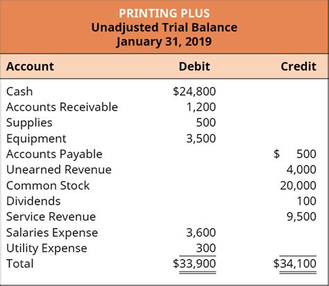 3.6: Prepare a Trial Balance - Business LibreTexts