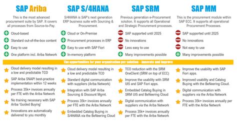 Overview of SAP Procurement Solutions - Compera Consulting