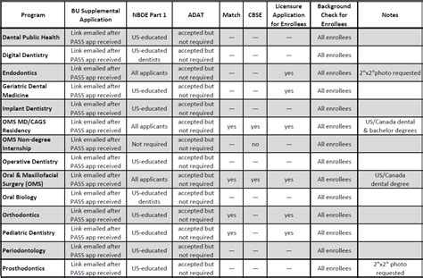 Application & Requirements for Post-doctoral Programs | Dental School