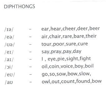 Diphthongs : English Pronunciation : English : Pronunciation