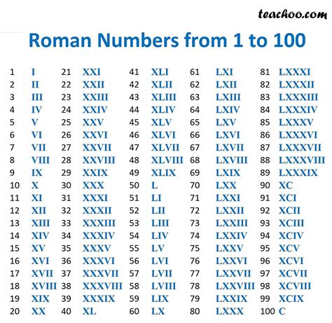 Roman numerals - Full Guide - Rules for forming, Examples, Full list