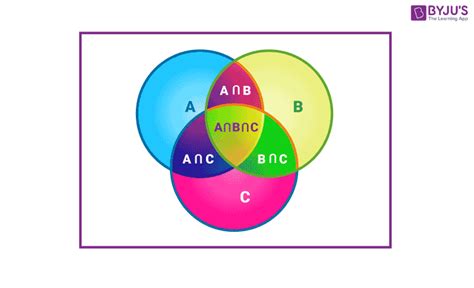 Venn Diagrams of Sets - Definition, Symbols, A U B Venn Diagram, Examples