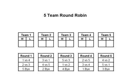 Understanding Round Robin Tournament Schedulers