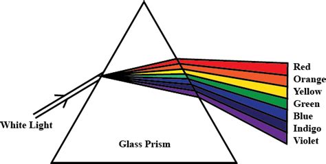 Explain the phenomenon ofdispersion of white light through a glass ...