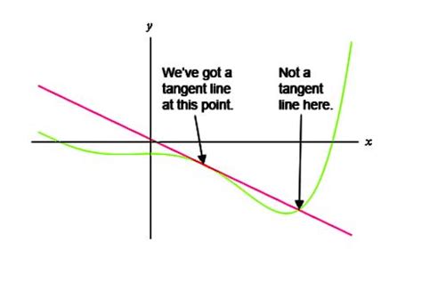 Tangent Line Formula (Solved Examples)