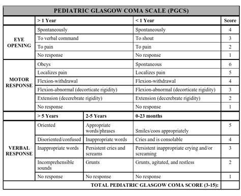 Pediatric Glasgow Coma Scale | Bone and Spine