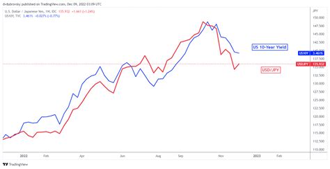 Japanese Yen Fundamental Q1 Forecast: Will USD/JPY Continue its Drop in Q1?