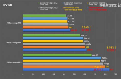 AMD Ryzen 7 7700X Beats Intel's Raptor Lake Core i7-13700K & Core i5 ...