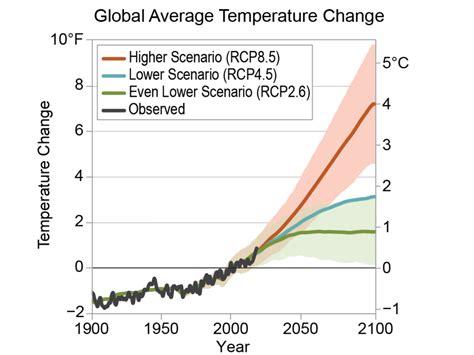 Summary of US Climate Assessment: Impacts, Risks, and Adaptation ...